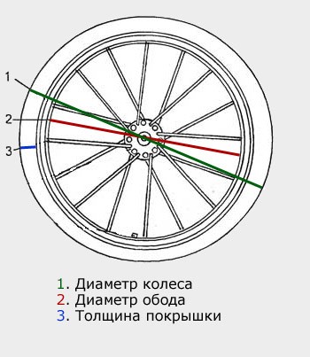 dimensioni delle ruote di bicicletta