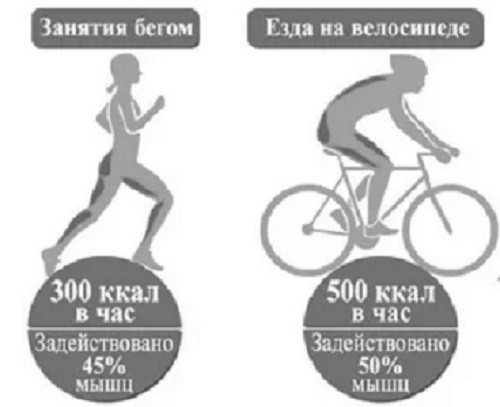 bruciare calorie durante la corsa e il ciclismo