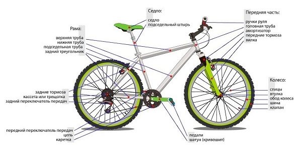 Come si costruisce una bicicletta e di cosa si compone - schema con i nomi dei componenti